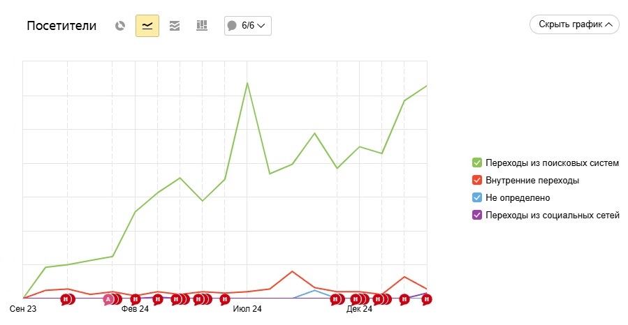 результат работ по seo